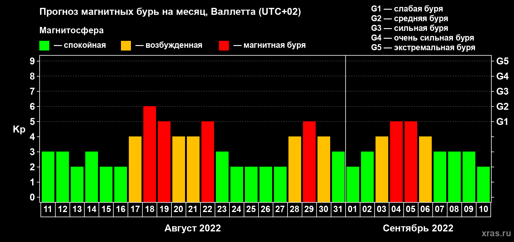 Прогноз максимального суточного геомагнитного индекса Kp на <b>1 месяц</b> (31 день) <b>с 11 августа по 10 сентября 2022 г</b>