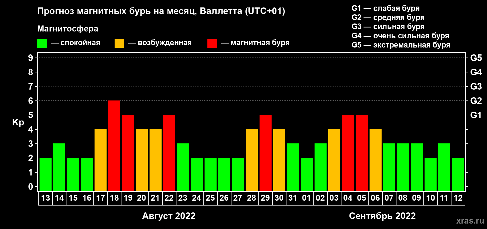 Прогноз максимального суточного геомагнитного индекса Kp на <b>1 месяц</b> (31 день) <b>с 13 августа по 12 сентября 2022 г</b>