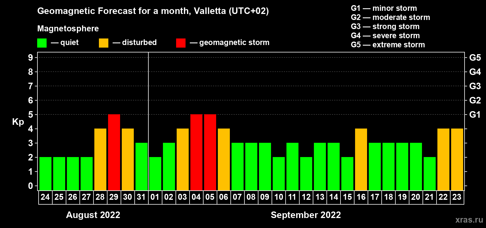 Forecast of the daily maximal value of geomagnetic index Kp for <b>1 month</b> (31 days) <b>from Aug 24, 2022 to Sep 23, 2022</b>