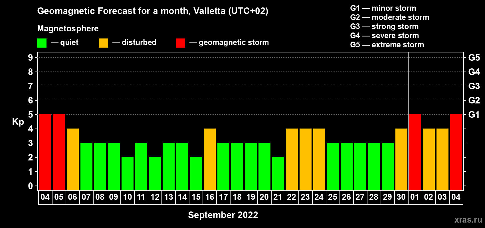 Forecast of the daily maximal value of geomagnetic index Kp for <b>1 month</b> (31 days) <b>from Sep 04, 2022 to Oct 04, 2022</b>