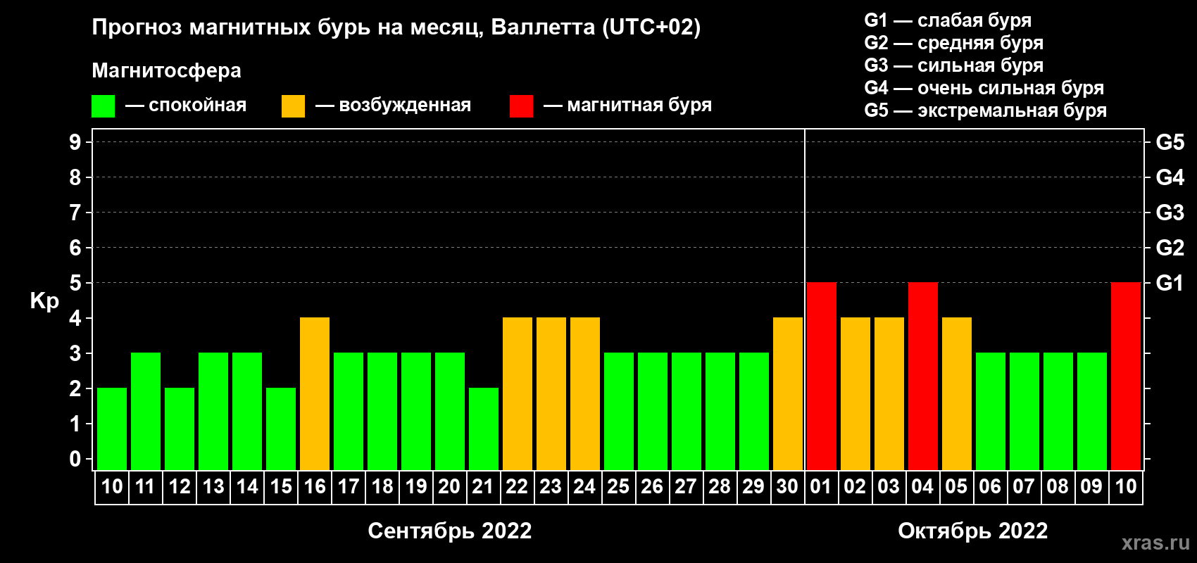Прогноз максимального суточного геомагнитного индекса Kp на <b>1 месяц</b> (31 день) <b>с 10 сентября по 10 октября 2022 г</b>
