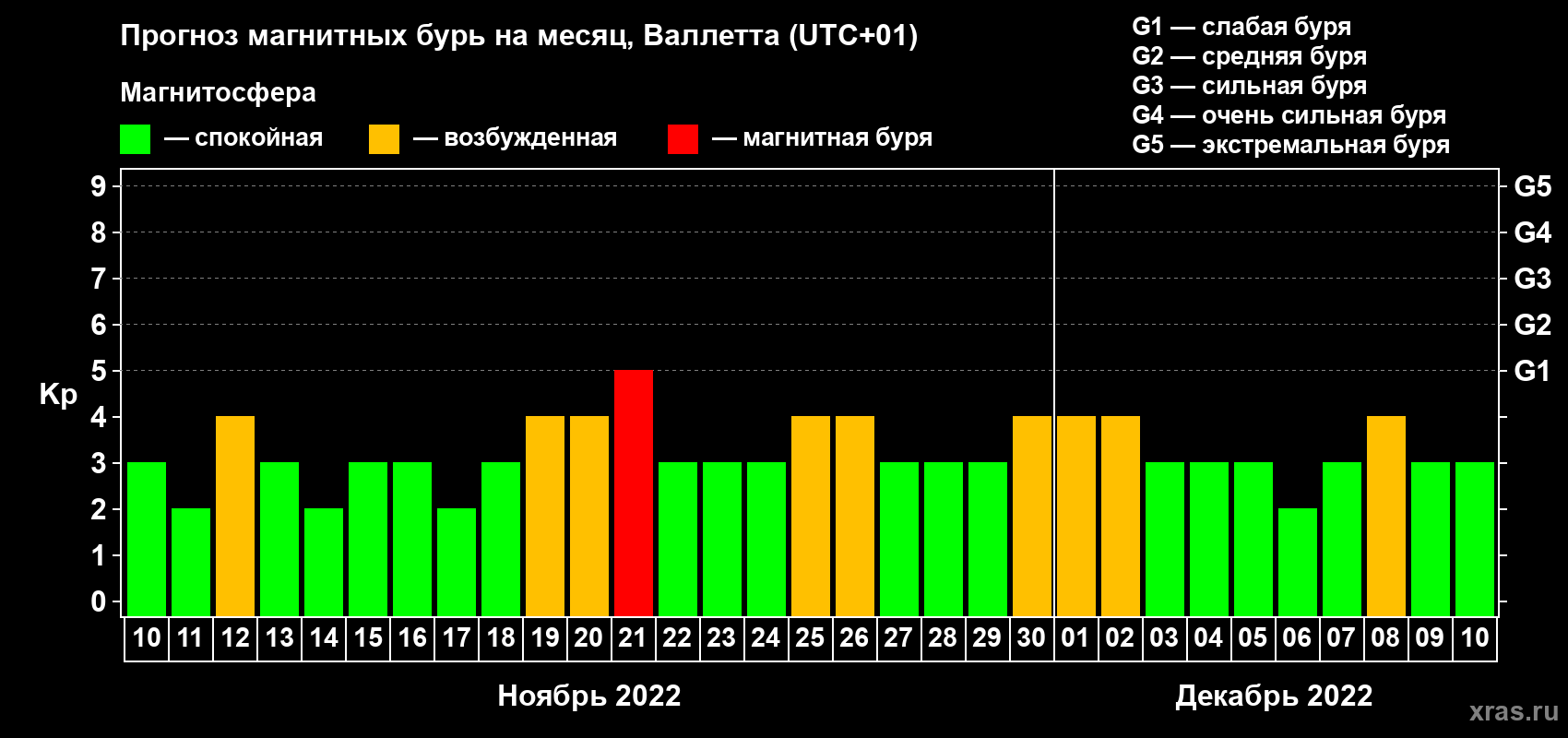 Прогноз максимального суточного геомагнитного индекса Kp на <b>1 месяц</b> (31 день) <b>с 10 ноября по 10 декабря 2022 г</b>
