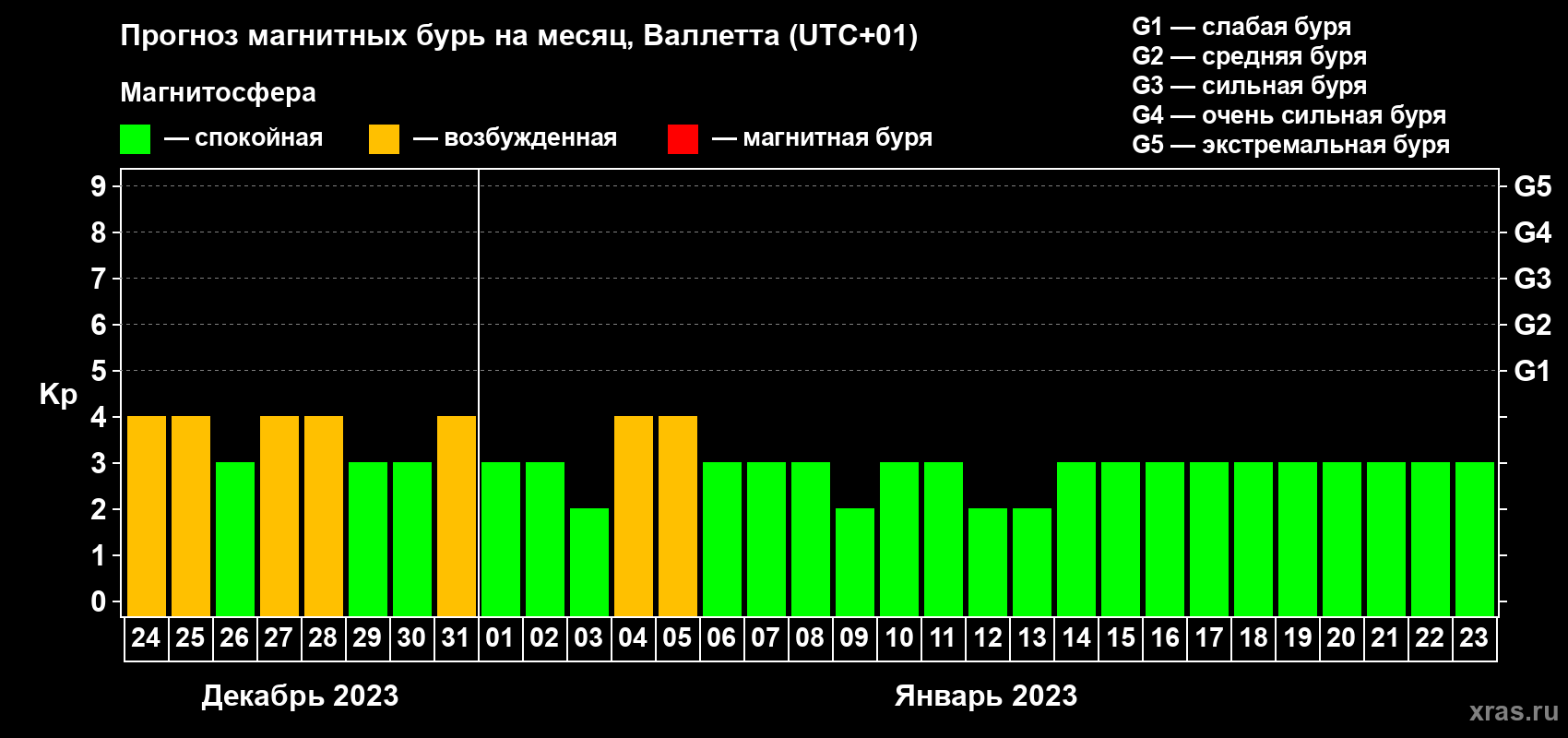 Прогноз максимального суточного геомагнитного индекса Kp на <b>1 месяц</b> (31 день) <b>с 24 декабря 2022 г по 23 января 2023 г</b>