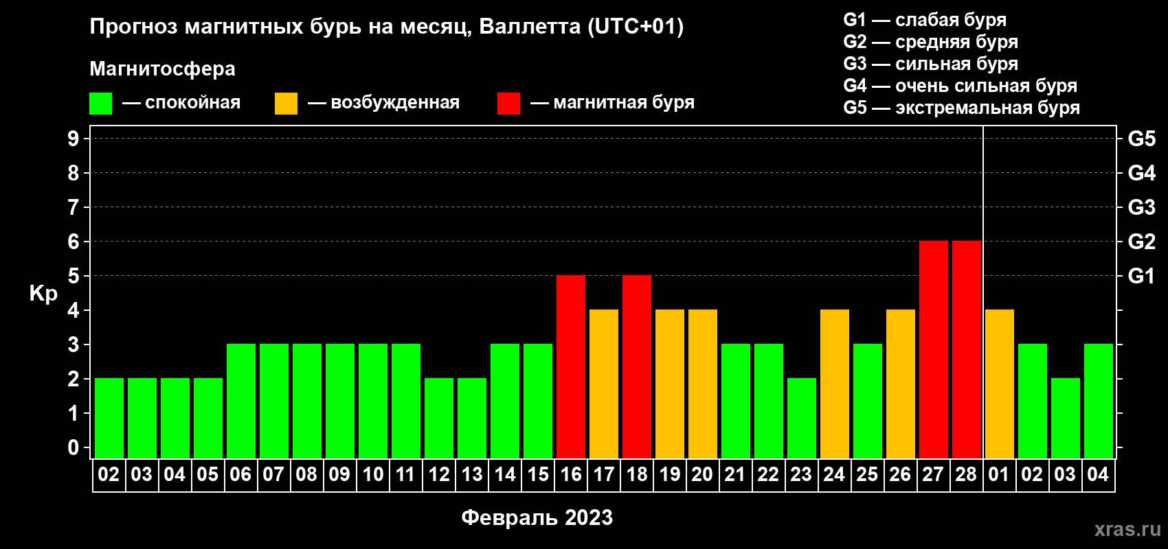 Прогноз максимального суточного геомагнитного индекса Kp на <b>1 месяц</b> (31 день) <b>с 02 февраля по 04 марта 2023 г</b>