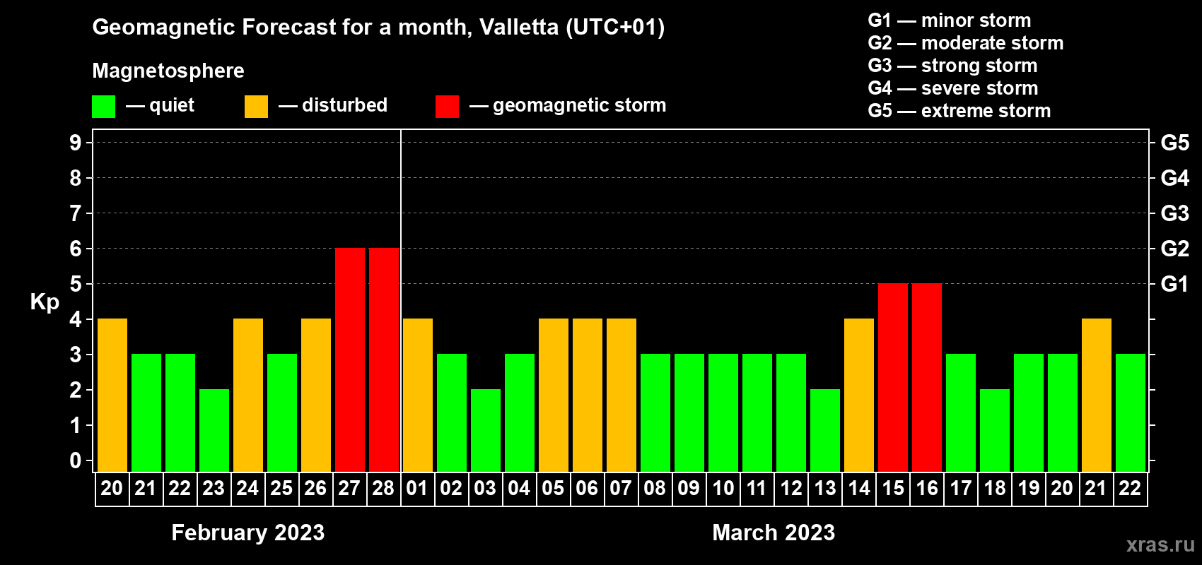 Forecast of the daily maximal value of geomagnetic index Kp for <b>1 month</b> (31 days) <b>from Feb 20, 2023 to Mar 22, 2023</b>