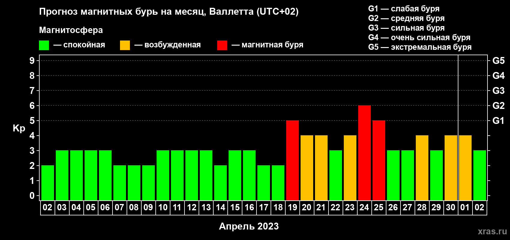 Прогноз максимального суточного геомагнитного индекса Kp на <b>1 месяц</b> (31 день) <b>с 02 апреля по 02 мая 2023 г</b>
