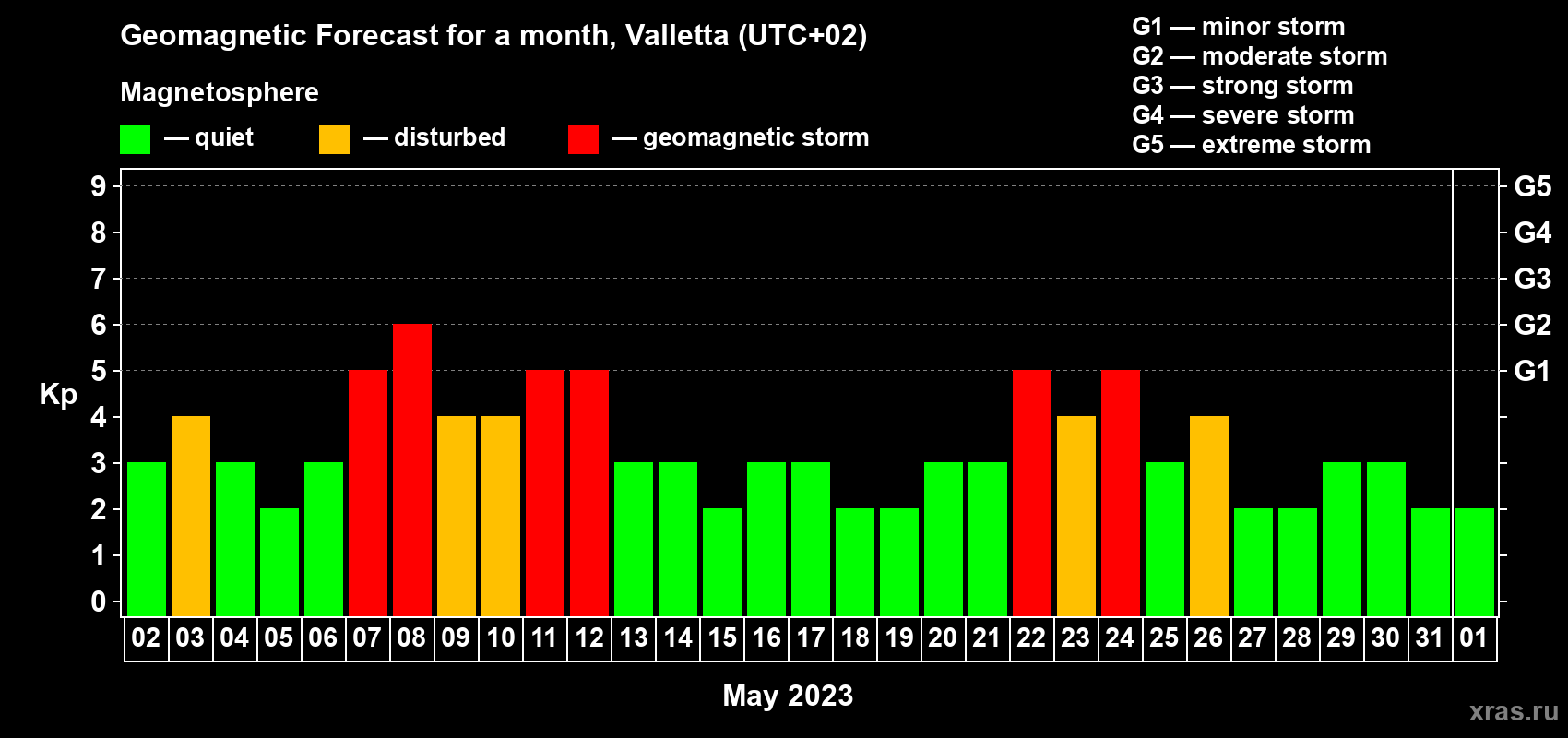 Forecast of the daily maximal value of geomagnetic index Kp for <b>1 month</b> (31 days) <b>from May 02, 2023 to Jun 01, 2023</b>