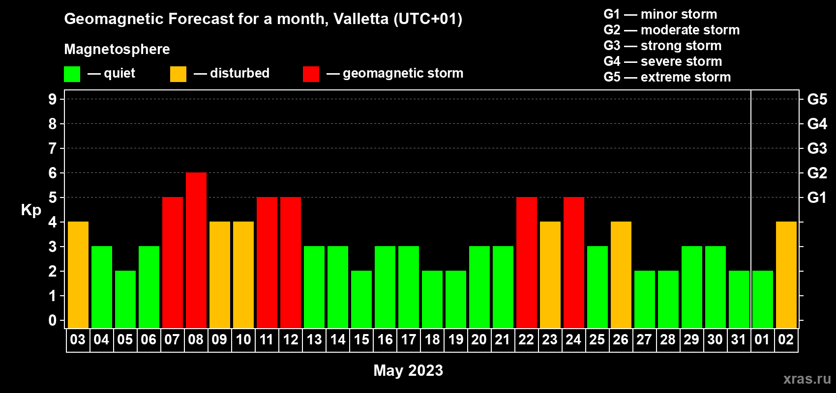 Forecast of the daily maximal value of geomagnetic index Kp for <b>1 month</b> (31 days) <b>from May 03, 2023 to Jun 02, 2023</b>