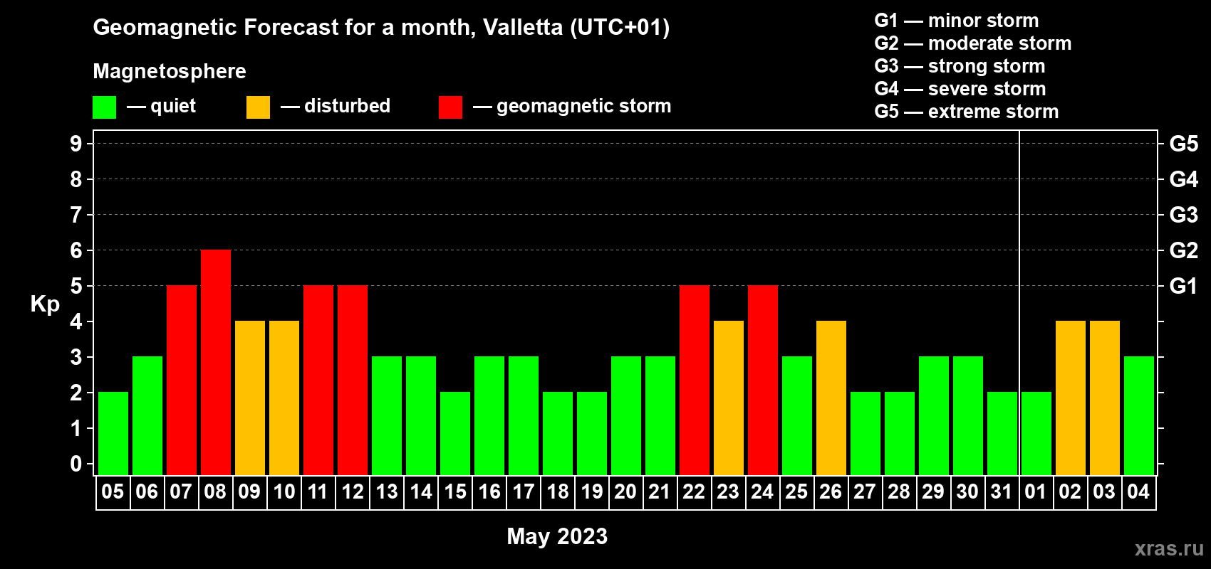 Forecast of the daily maximal value of geomagnetic index Kp for <b>1 month</b> (31 days) <b>from May 05, 2023 to Jun 04, 2023</b>