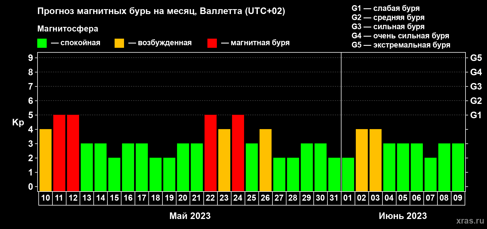 Прогноз максимального суточного геомагнитного индекса Kp на <b>1 месяц</b> (31 день) <b>с 10 мая по 09 июня 2023 г</b>