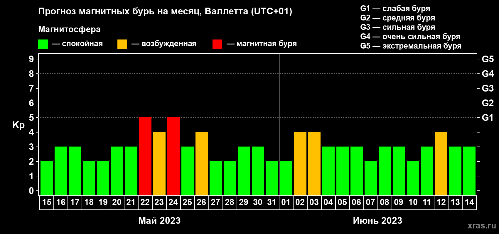 Прогноз максимального суточного геомагнитного индекса Kp на <b>1 месяц</b> (31 день) <b>с 15 мая по 14 июня 2023 г</b>