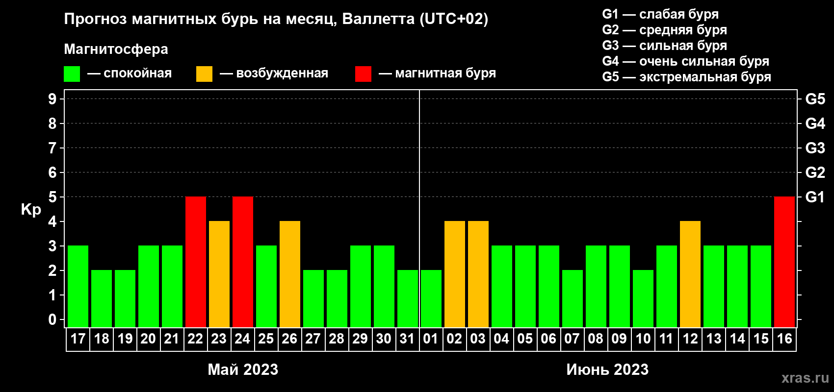 Прогноз максимального суточного геомагнитного индекса Kp на <b>1 месяц</b> (31 день) <b>с 17 мая по 16 июня 2023 г</b>