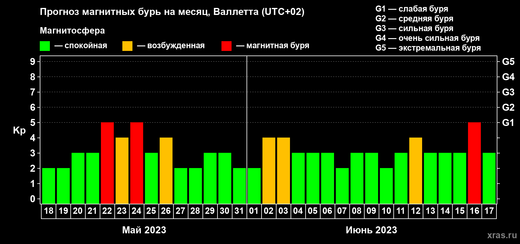 Прогноз максимального суточного геомагнитного индекса Kp на <b>1 месяц</b> (31 день) <b>с 18 мая по 17 июня 2023 г</b>