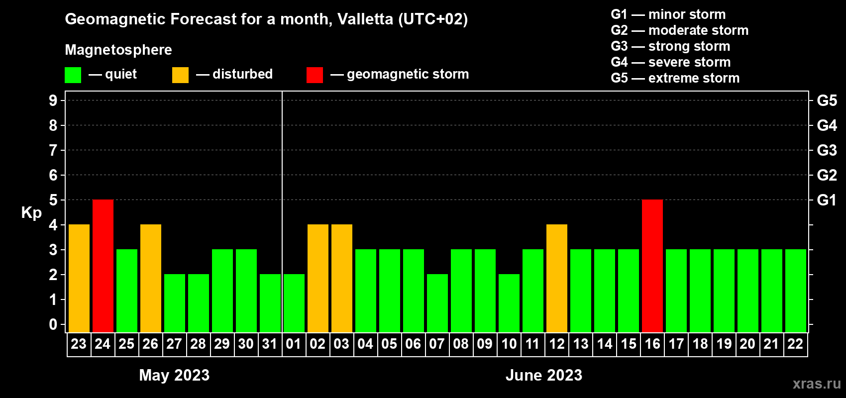 Forecast of the daily maximal value of geomagnetic index Kp for <b>1 month</b> (31 days) <b>from May 23, 2023 to Jun 22, 2023</b>