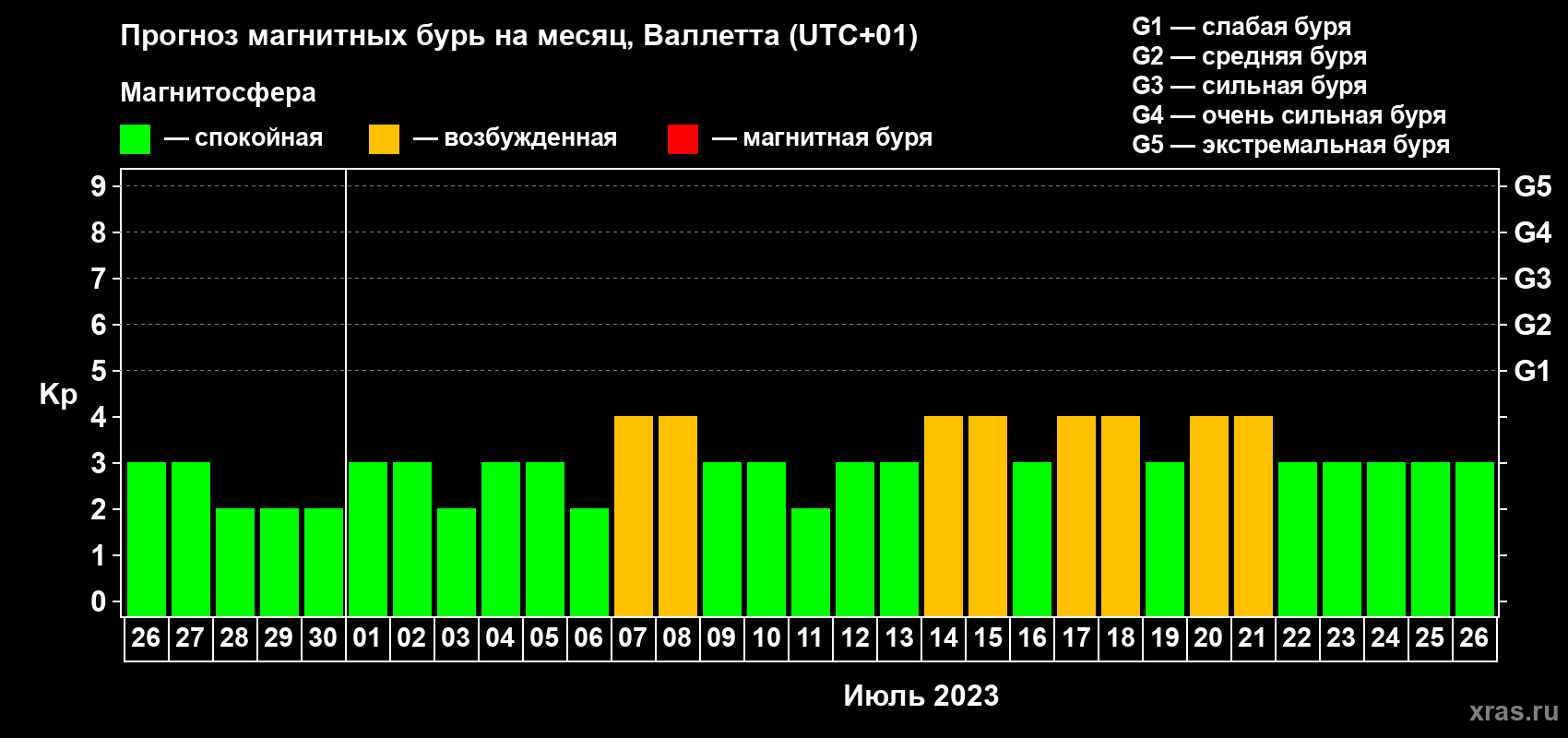 Прогноз максимального суточного геомагнитного индекса Kp на <b>1 месяц</b> (31 день) <b>с 26 июня по 26 июля 2023 г</b>