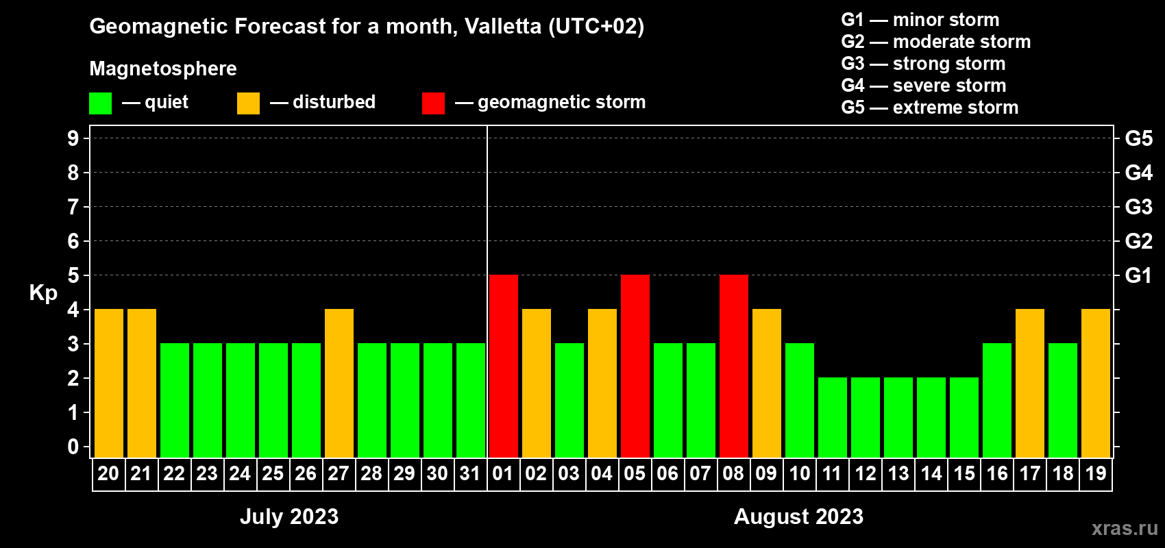 Forecast of the daily maximal value of geomagnetic index Kp for <b>1 month</b> (31 days) <b>from Jul 20, 2023 to Aug 19, 2023</b>