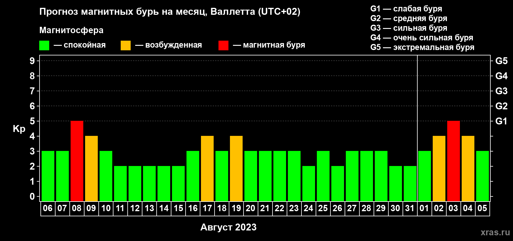 Прогноз максимального суточного геомагнитного индекса Kp на <b>1 месяц</b> (31 день) <b>с 06 августа по 05 сентября 2023 г</b>
