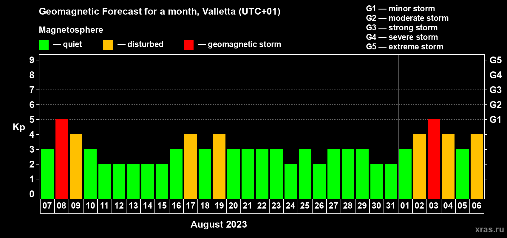 Forecast of the daily maximal value of geomagnetic index Kp for <b>1 month</b> (31 days) <b>from Aug 07, 2023 to Sep 06, 2023</b>