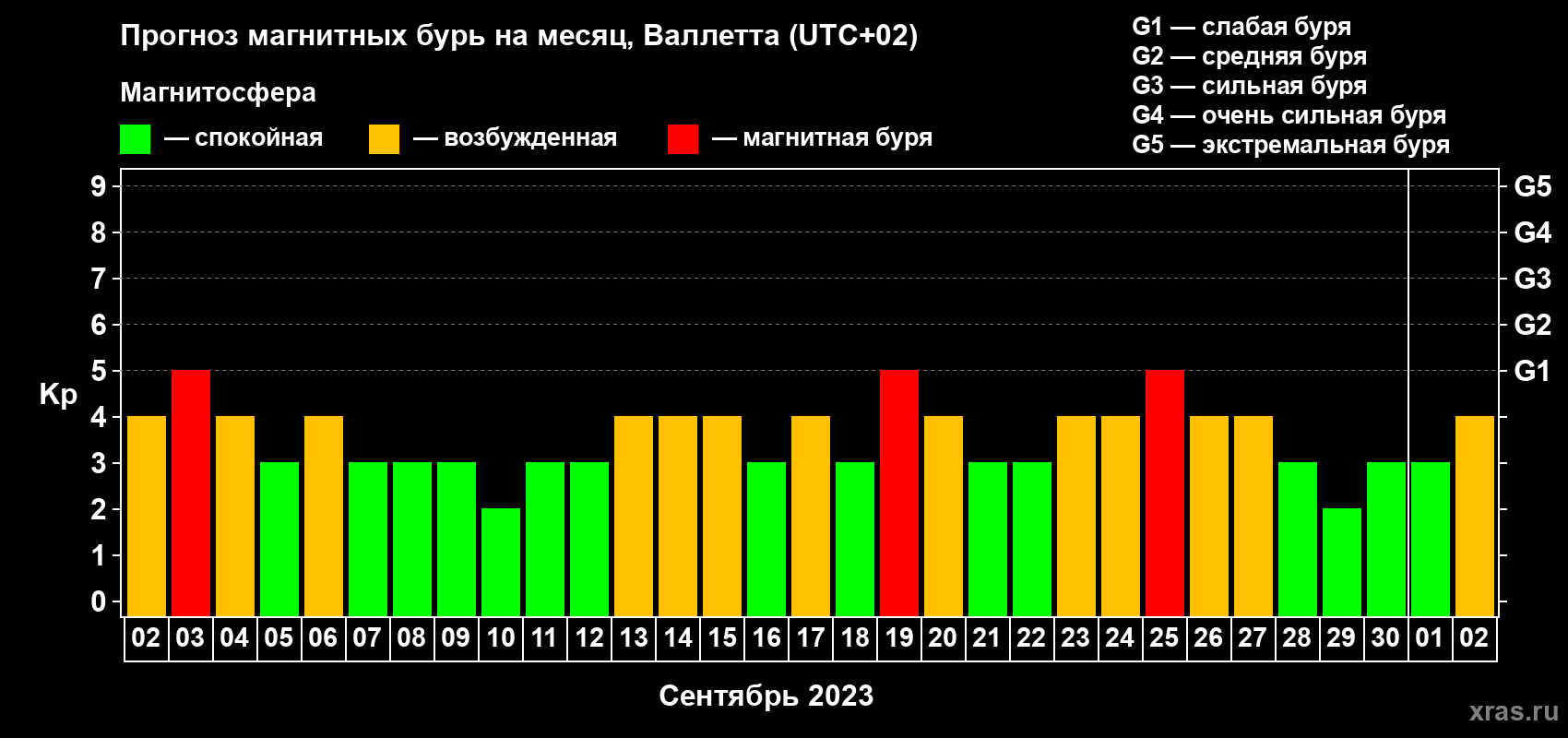 Прогноз максимального суточного геомагнитного индекса Kp на <b>1 месяц</b> (31 день) <b>с 02 сентября по 02 октября 2023 г</b>