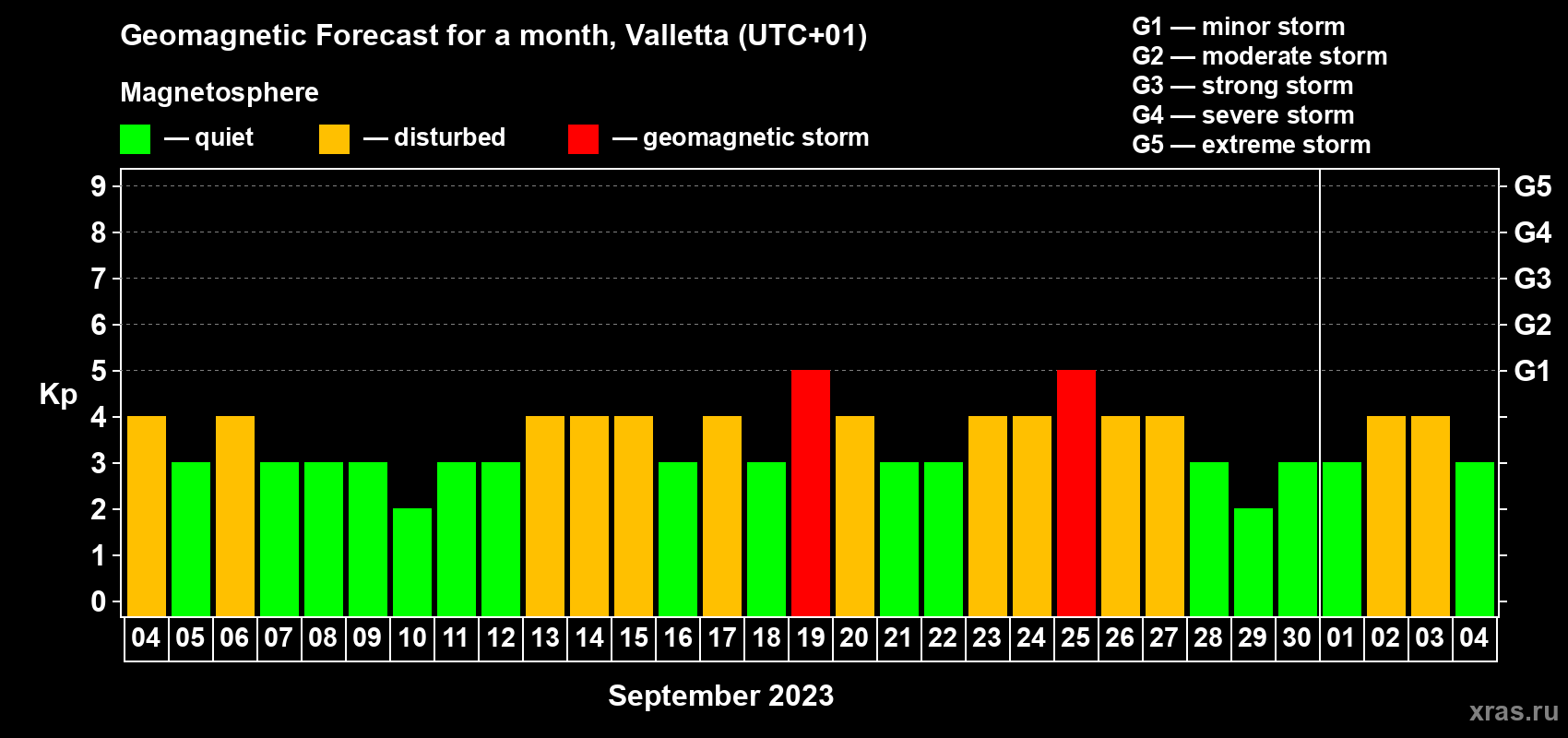 Forecast of the daily maximal value of geomagnetic index Kp for <b>1 month</b> (31 days) <b>from Sep 04, 2023 to Oct 04, 2023</b>