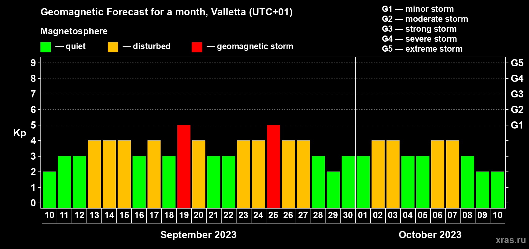 Forecast of the daily maximal value of geomagnetic index Kp for <b>1 month</b> (31 days) <b>from Sep 10, 2023 to Oct 10, 2023</b>