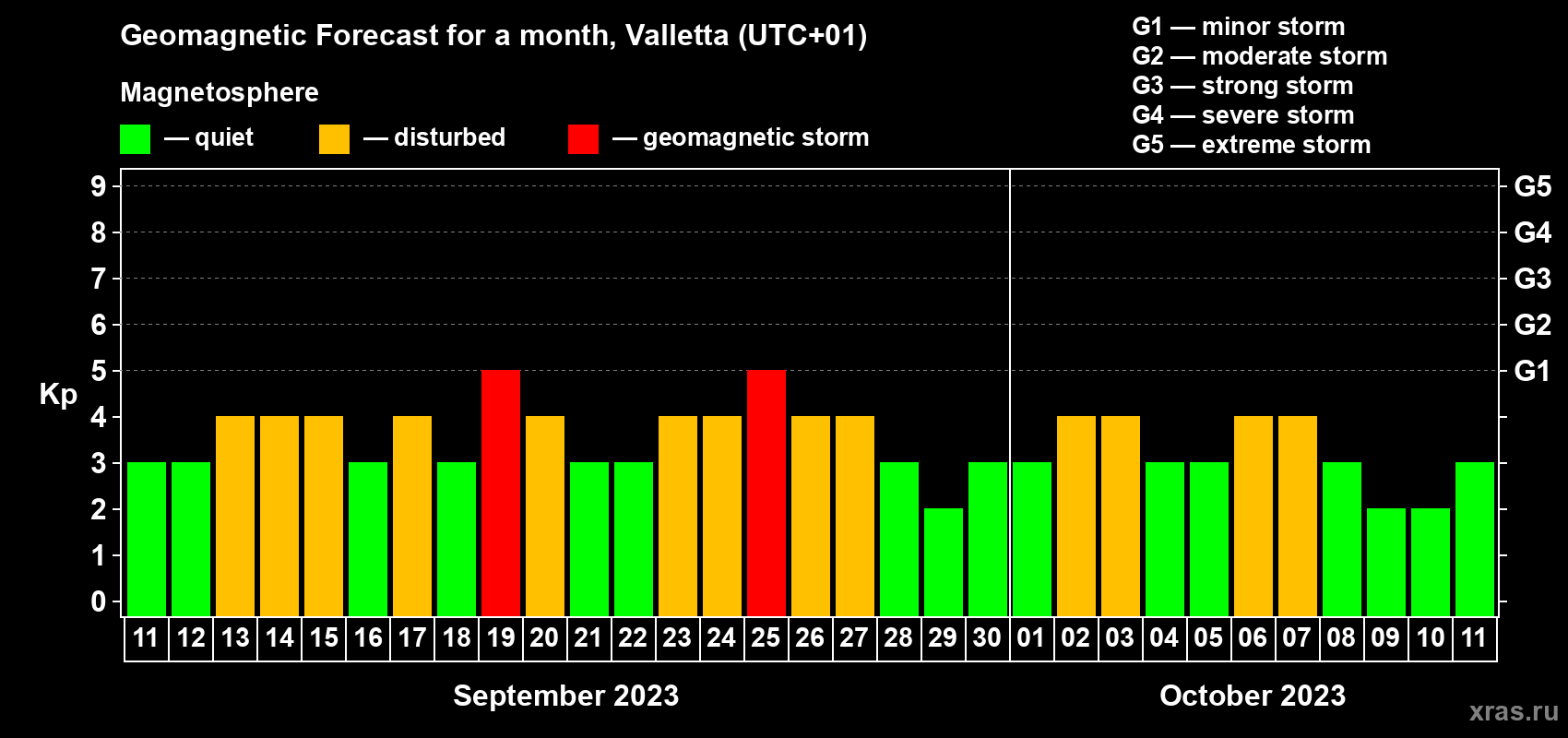 Forecast of the daily maximal value of geomagnetic index Kp for <b>1 month</b> (31 days) <b>from Sep 11, 2023 to Oct 11, 2023</b>