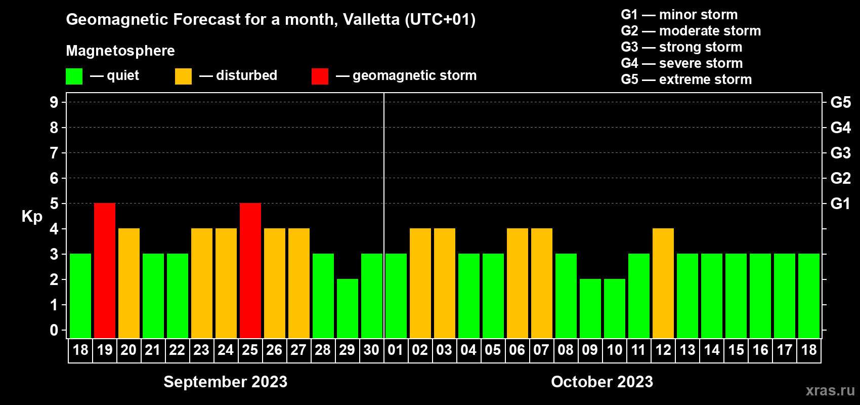 Forecast of the daily maximal value of geomagnetic index Kp for <b>1 month</b> (31 days) <b>from Sep 18, 2023 to Oct 18, 2023</b>