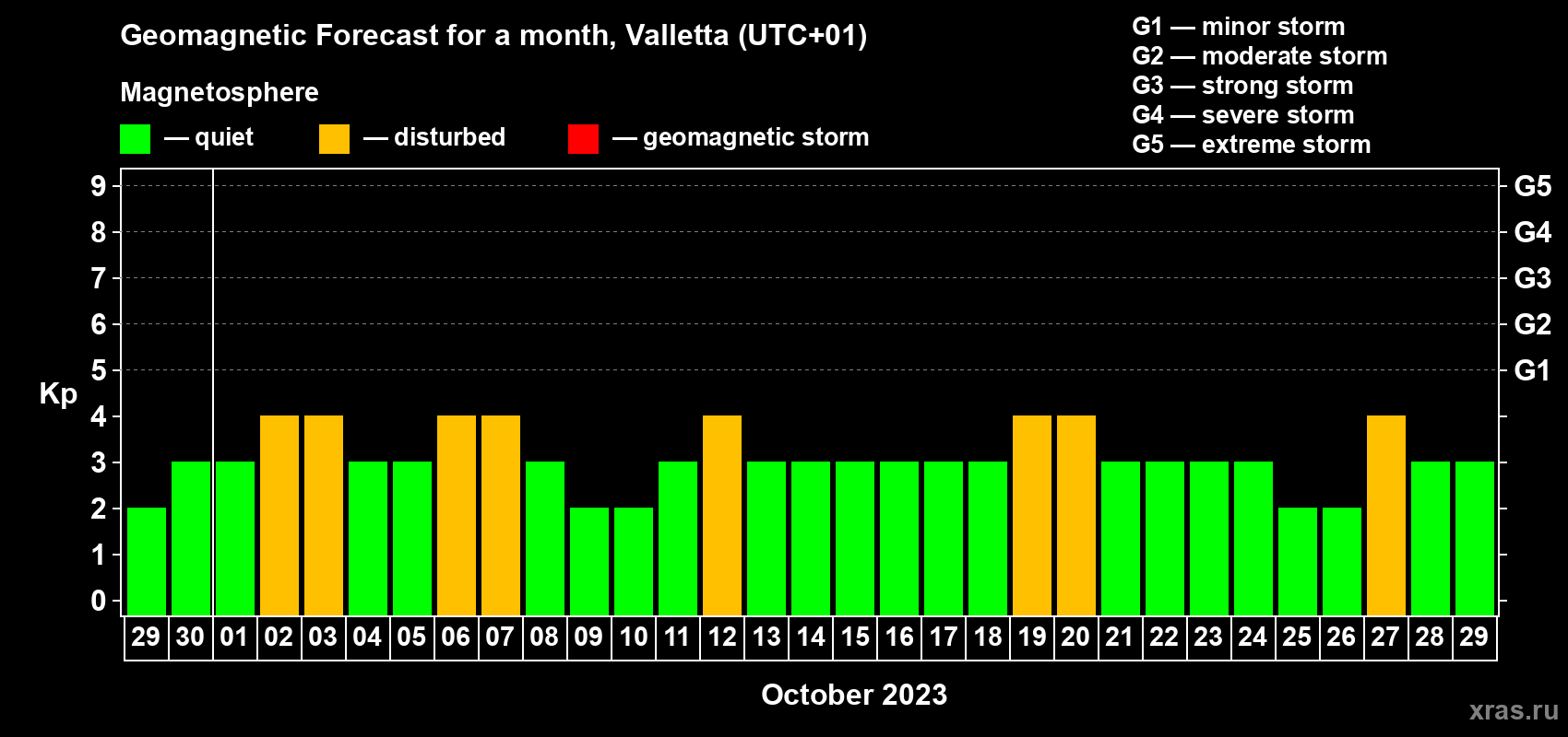 Forecast of the daily maximal value of geomagnetic index Kp for <b>1 month</b> (31 days) <b>from Sep 29, 2023 to Oct 29, 2023</b>