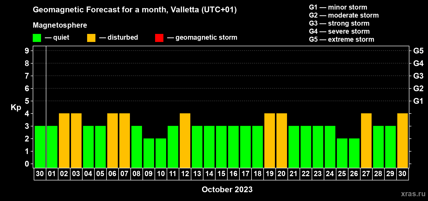 Forecast of the daily maximal value of geomagnetic index Kp for <b>1 month</b> (31 days) <b>from Sep 30, 2023 to Oct 30, 2023</b>
