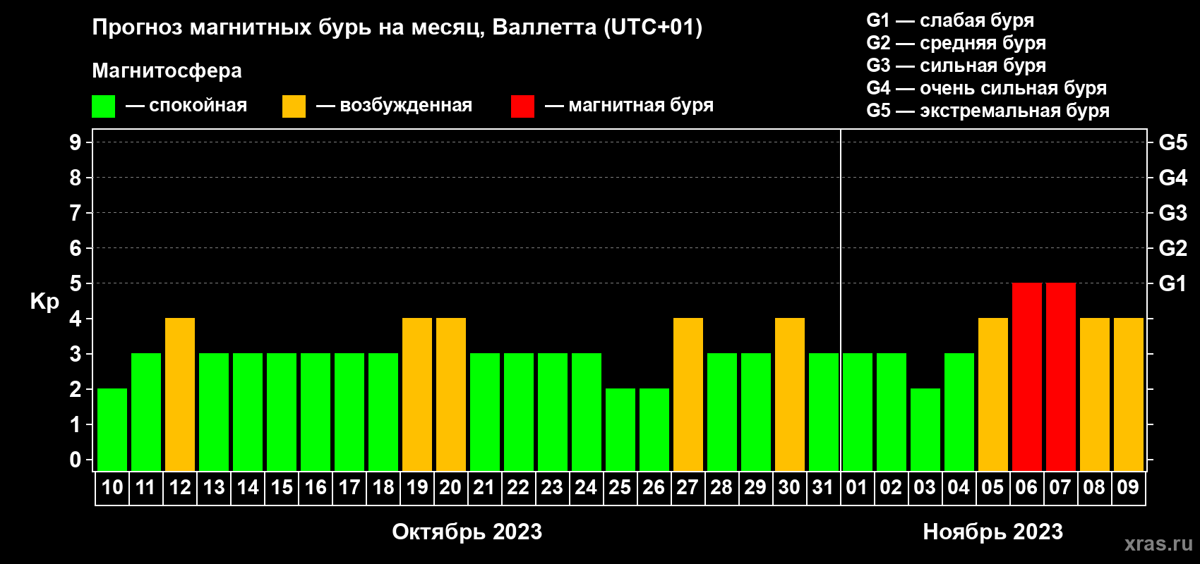 Прогноз максимального суточного геомагнитного индекса Kp на <b>1 месяц</b> (31 день) <b>с 10 октября по 09 ноября 2023 г</b>