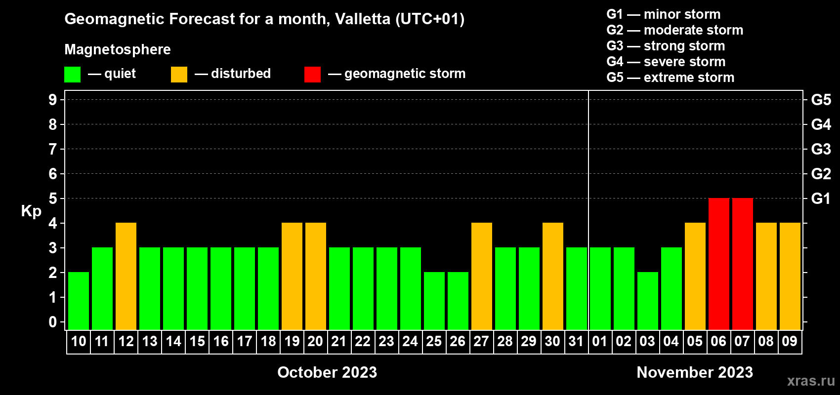 Forecast of the daily maximal value of geomagnetic index Kp for <b>1 month</b> (31 days) <b>from Oct 10, 2023 to Nov 09, 2023</b>
