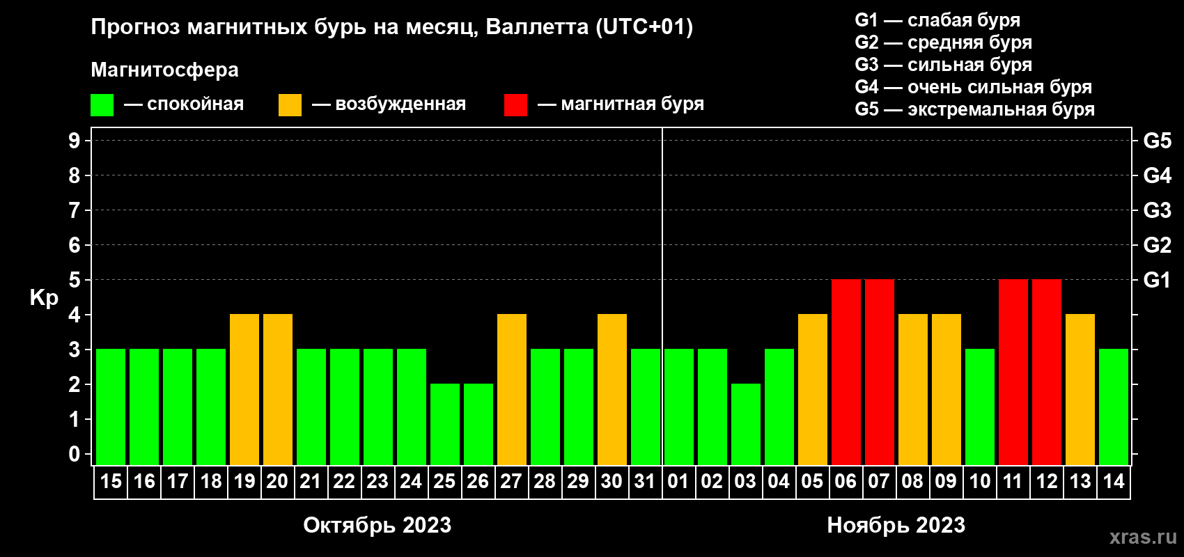 Прогноз максимального суточного геомагнитного индекса Kp на <b>1 месяц</b> (31 день) <b>с 15 октября по 14 ноября 2023 г</b>