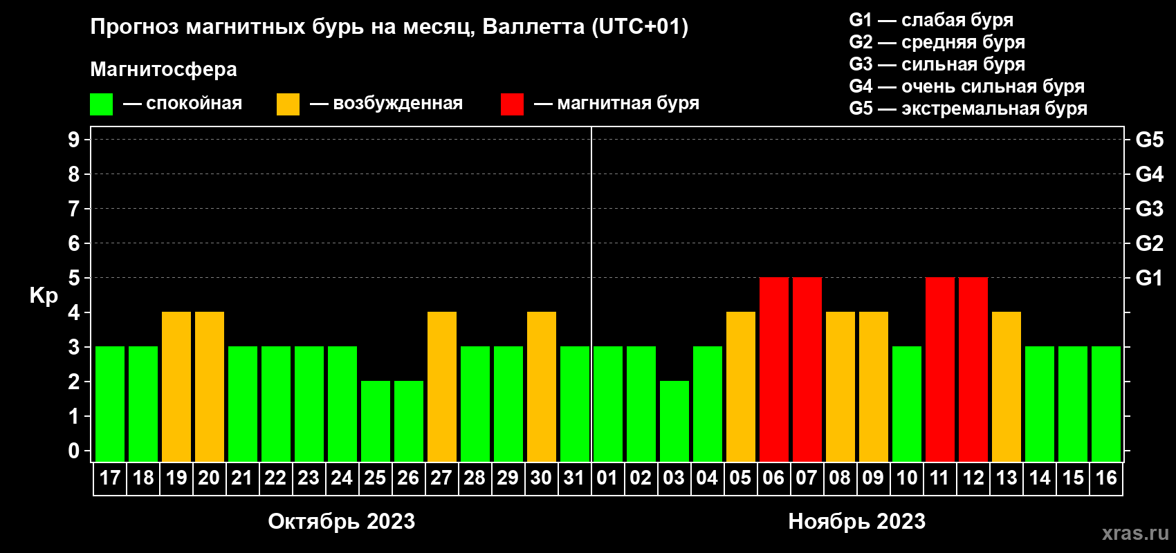 Прогноз максимального суточного геомагнитного индекса Kp на <b>1 месяц</b> (31 день) <b>с 17 октября по 16 ноября 2023 г</b>