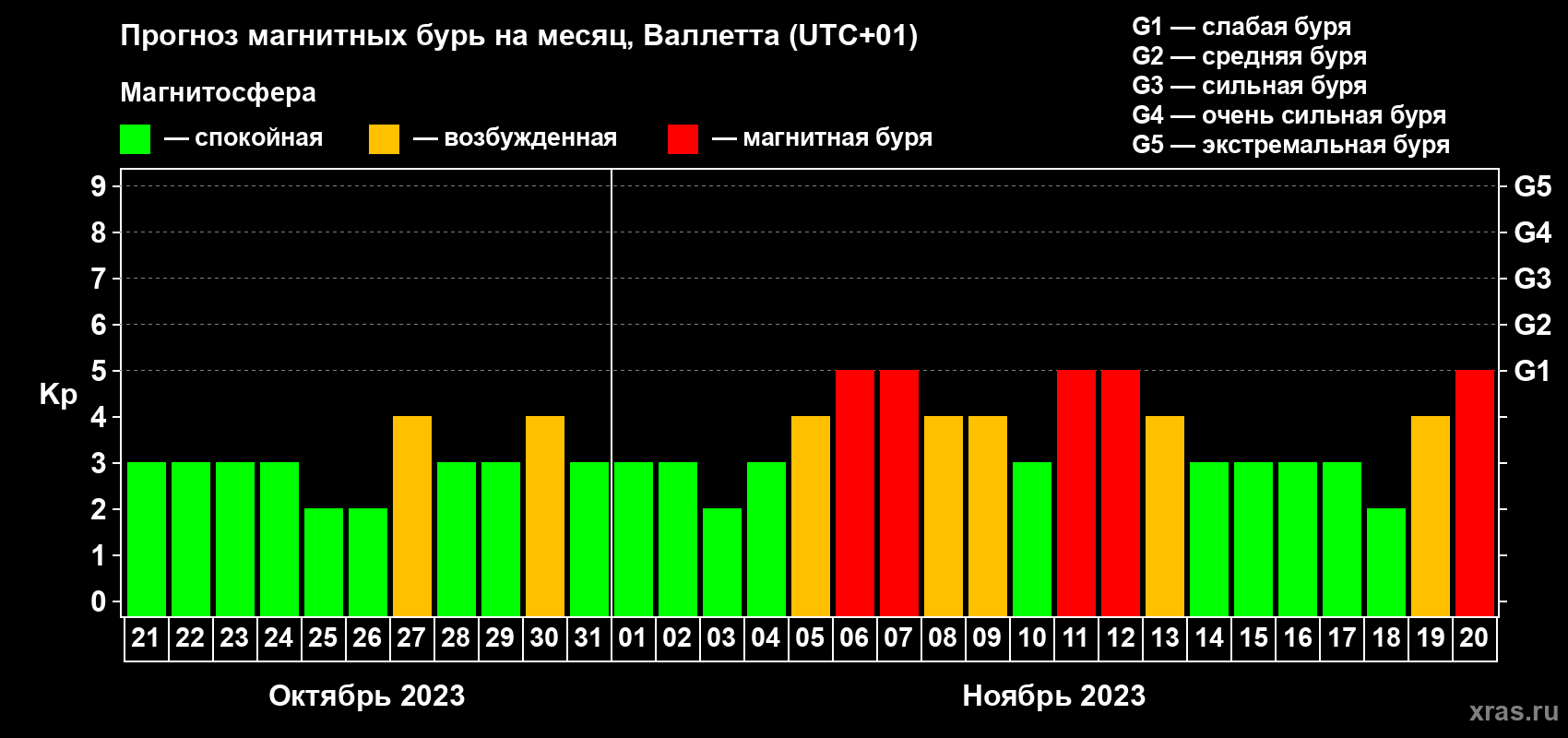 Прогноз максимального суточного геомагнитного индекса Kp на <b>1 месяц</b> (31 день) <b>с 21 октября по 20 ноября 2023 г</b>