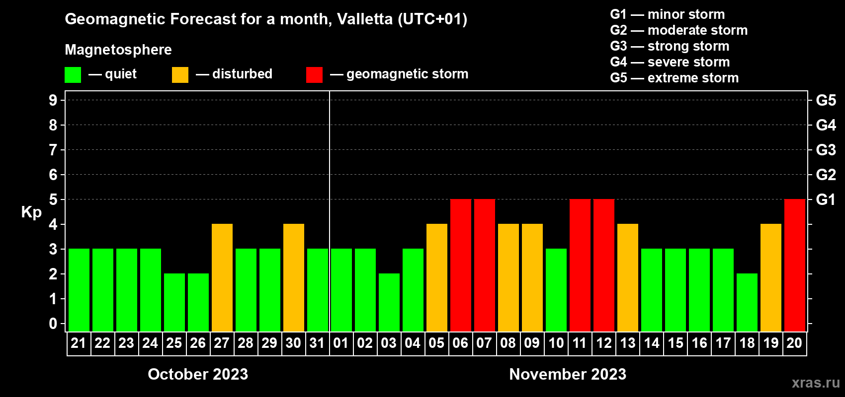 Forecast of the daily maximal value of geomagnetic index Kp for <b>1 month</b> (31 days) <b>from Oct 21, 2023 to Nov 20, 2023</b>