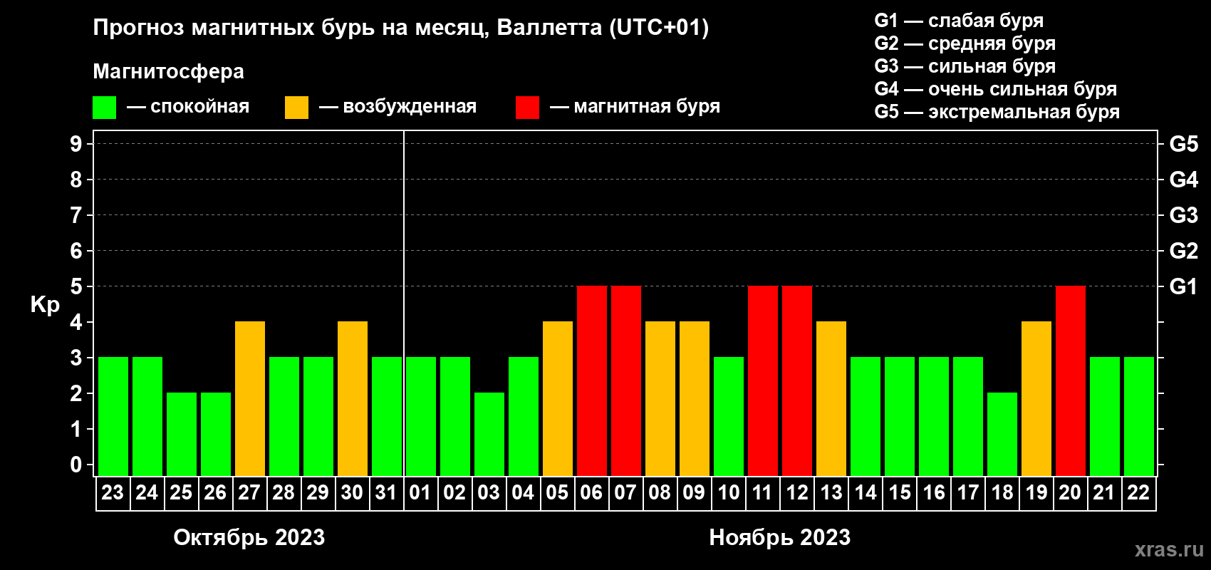Прогноз максимального суточного геомагнитного индекса Kp на <b>1 месяц</b> (31 день) <b>с 23 октября по 22 ноября 2023 г</b>