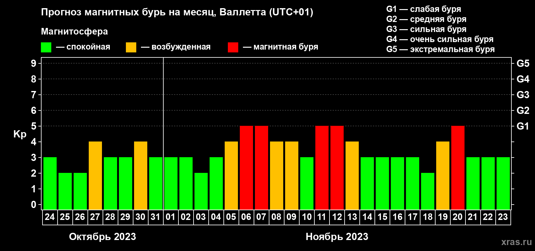 Прогноз максимального суточного геомагнитного индекса Kp на <b>1 месяц</b> (31 день) <b>с 24 октября по 23 ноября 2023 г</b>