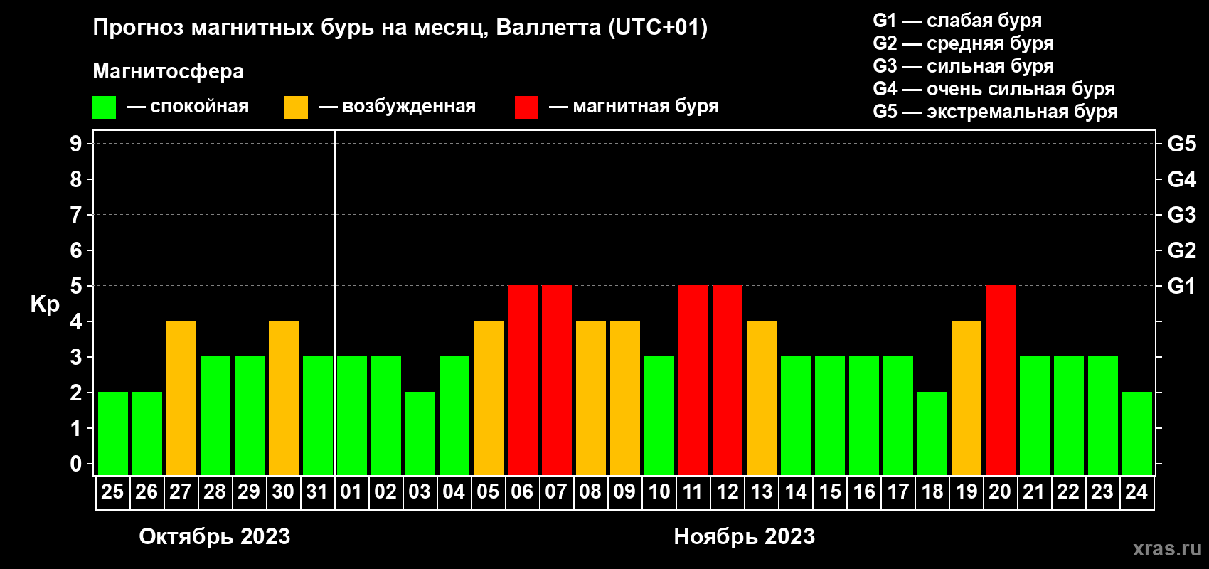 Прогноз максимального суточного геомагнитного индекса Kp на <b>1 месяц</b> (31 день) <b>с 25 октября по 24 ноября 2023 г</b>