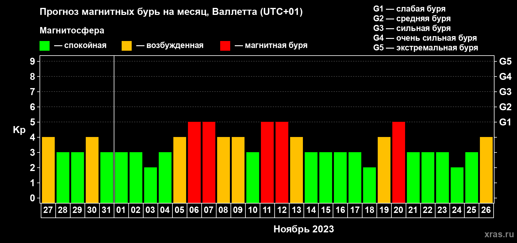 Прогноз максимального суточного геомагнитного индекса Kp на <b>1 месяц</b> (31 день) <b>с 27 октября по 26 ноября 2023 г</b>
