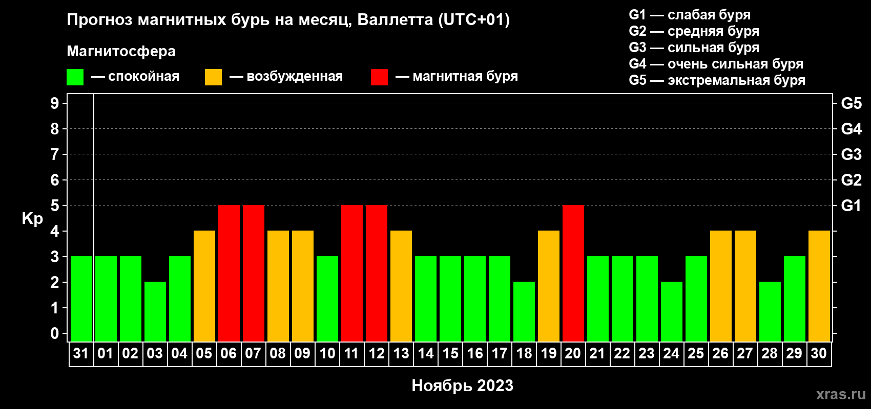 Прогноз максимального суточного геомагнитного индекса Kp на <b>1 месяц</b> (31 день) <b>с 31 октября по 30 ноября 2023 г</b>
