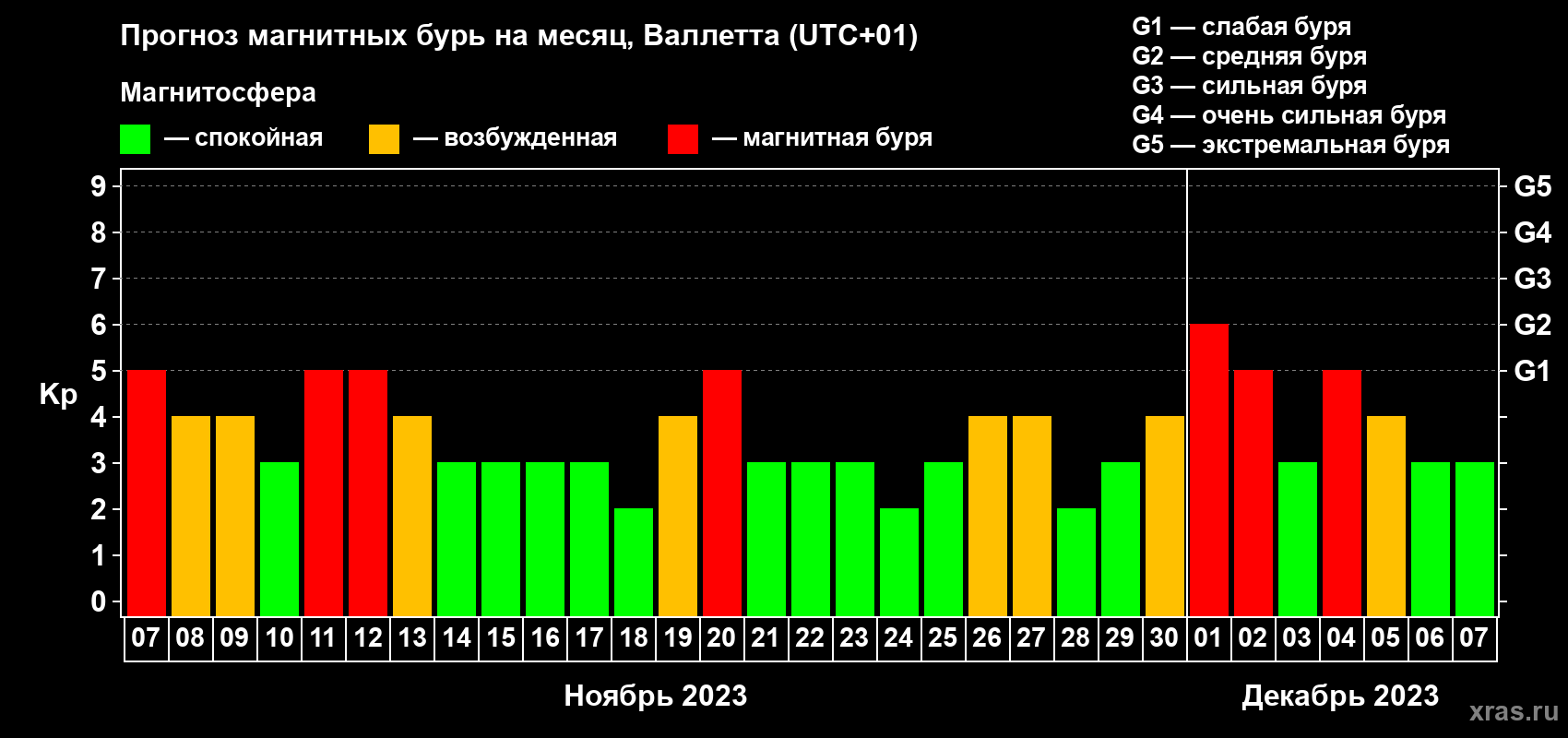 Прогноз максимального суточного геомагнитного индекса Kp на <b>1 месяц</b> (31 день) <b>с 07 ноября по 07 декабря 2023 г</b>