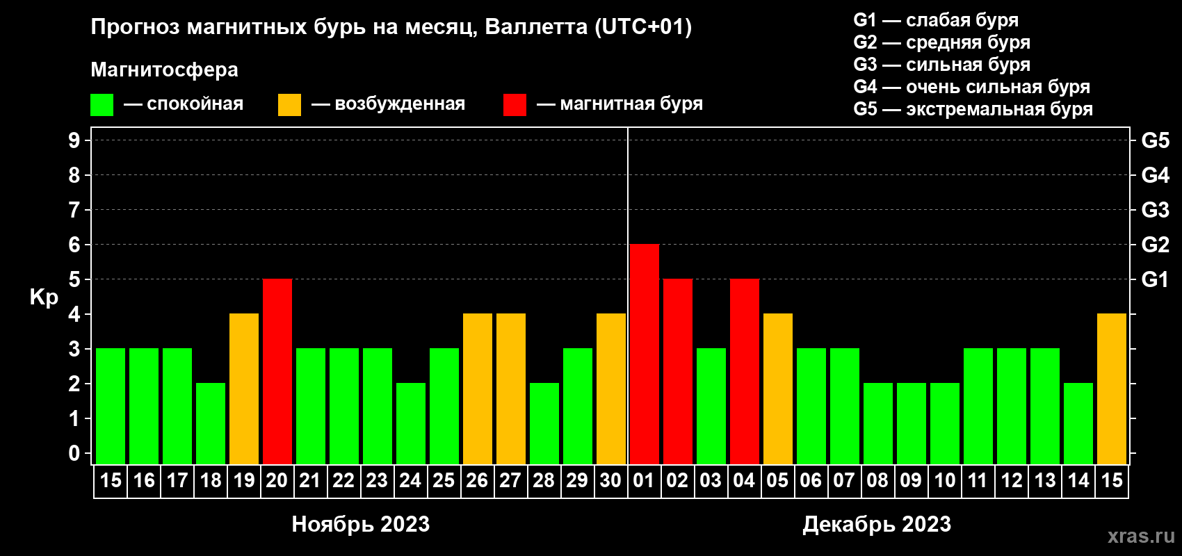 Прогноз максимального суточного геомагнитного индекса Kp на <b>1 месяц</b> (31 день) <b>с 15 ноября по 15 декабря 2023 г</b>