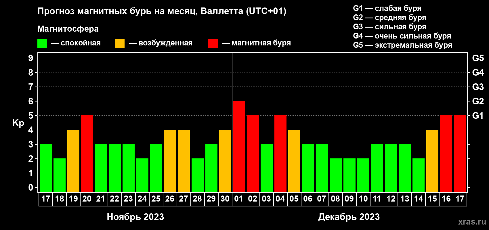 Прогноз максимального суточного геомагнитного индекса Kp на <b>1 месяц</b> (31 день) <b>с 17 ноября по 17 декабря 2023 г</b>