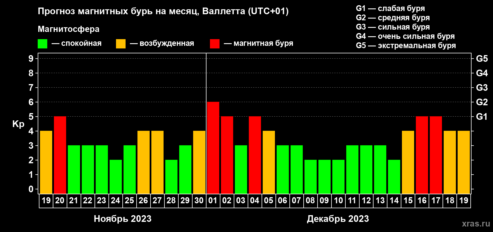 Прогноз максимального суточного геомагнитного индекса Kp на <b>1 месяц</b> (31 день) <b>с 19 ноября по 19 декабря 2023 г</b>