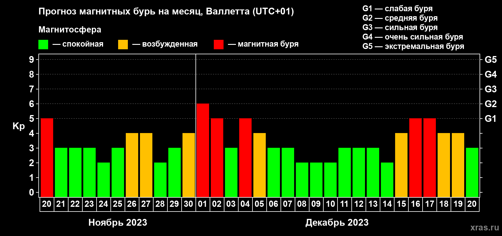 Прогноз максимального суточного геомагнитного индекса Kp на <b>1 месяц</b> (31 день) <b>с 20 ноября по 20 декабря 2023 г</b>
