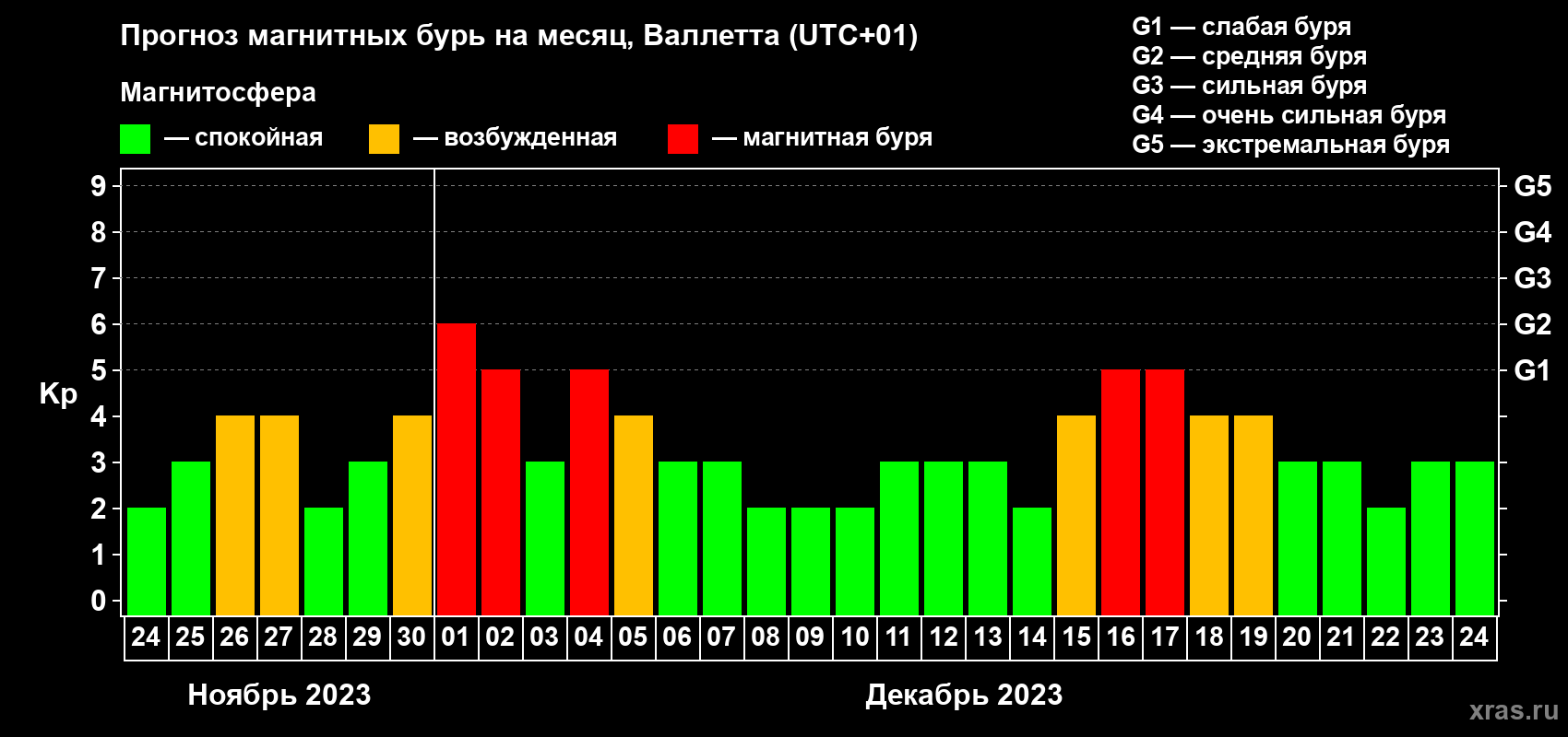 Прогноз максимального суточного геомагнитного индекса Kp на <b>1 месяц</b> (31 день) <b>с 24 ноября по 24 декабря 2023 г</b>