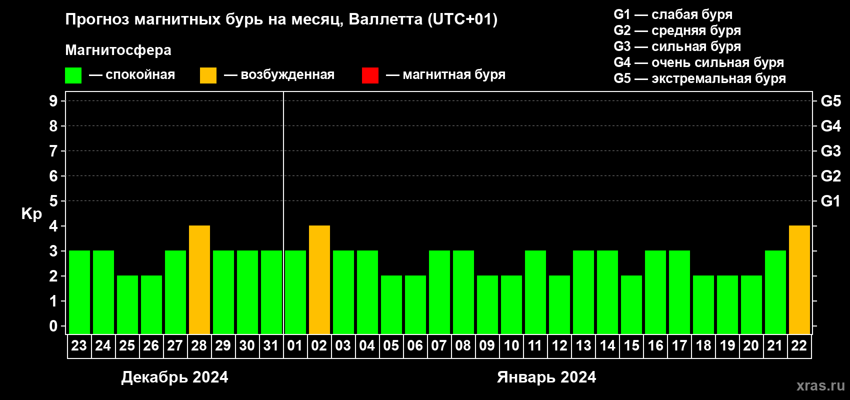Прогноз максимального суточного геомагнитного индекса Kp на <b>1 месяц</b> (31 день) <b>с 23 декабря 2023 г по 22 января 2024 г</b>
