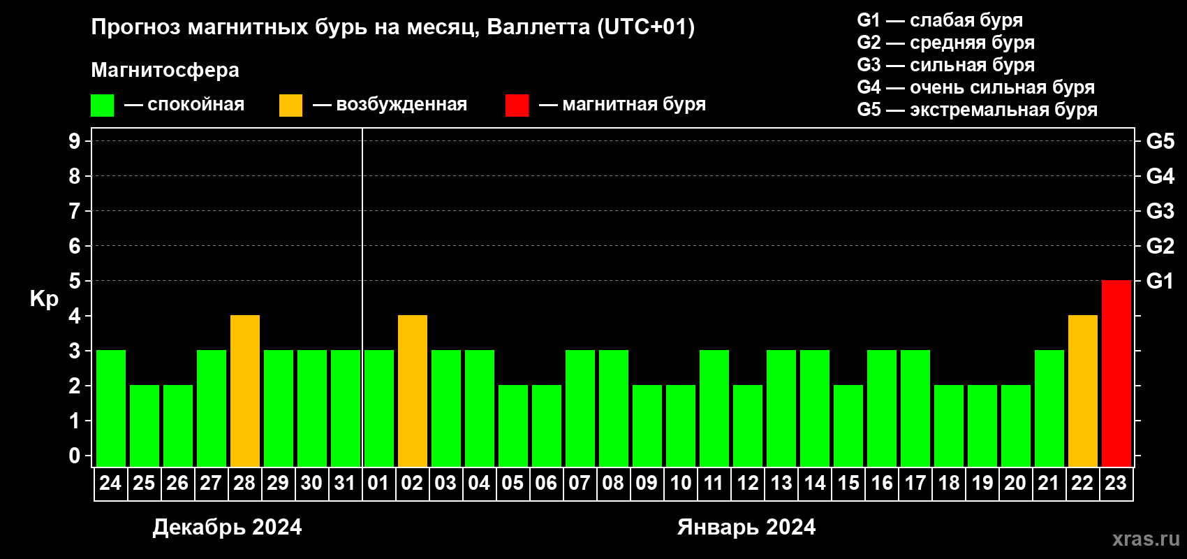 Прогноз максимального суточного геомагнитного индекса Kp на <b>1 месяц</b> (31 день) <b>с 24 декабря 2023 г по 23 января 2024 г</b>