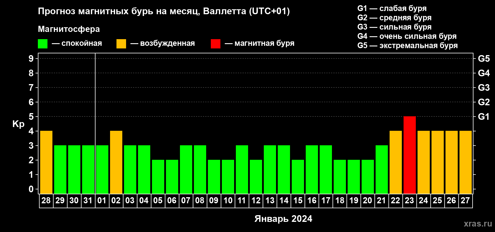 Прогноз максимального суточного геомагнитного индекса Kp на <b>1 месяц</b> (31 день) <b>с 28 декабря 2023 г по 27 января 2024 г</b>
