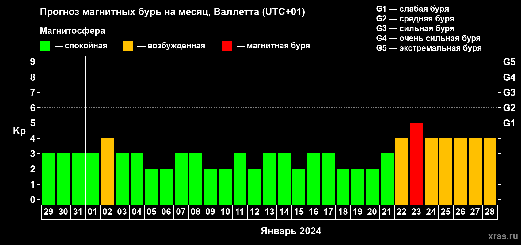 Прогноз максимального суточного геомагнитного индекса Kp на <b>1 месяц</b> (31 день) <b>с 29 декабря 2023 г по 28 января 2024 г</b>
